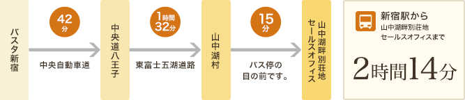 新宿駅から高速バスでのアクセス