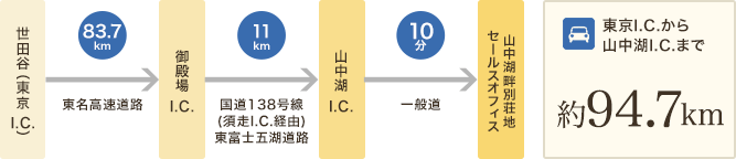 首都圏からお越しの方