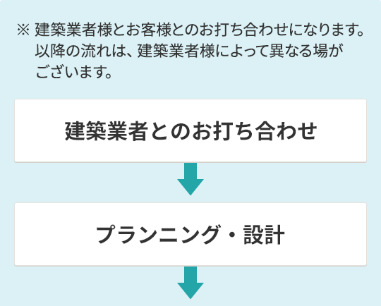 建築業者とのお打ち合わせ プランニング・設計 