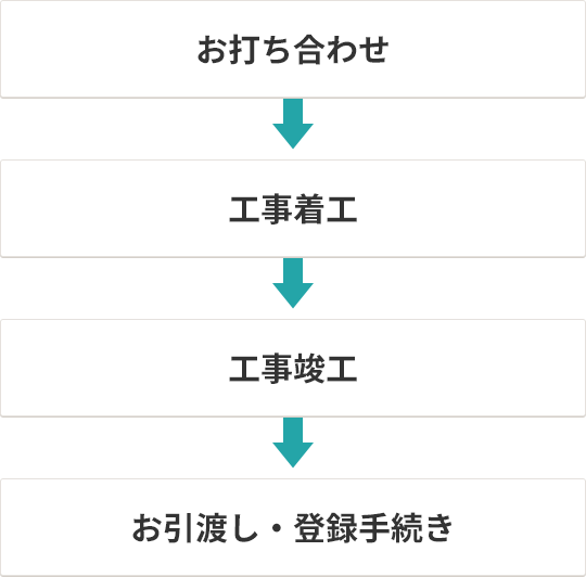 お打ち合わせ 工事着工 工事竣工 お引渡し・登録手続き